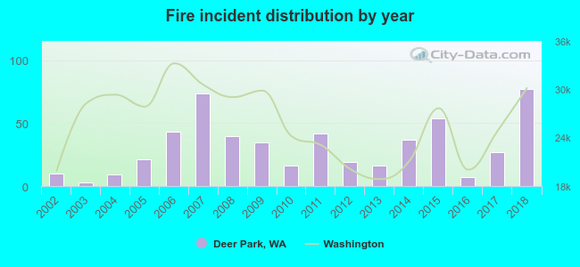 Fire incident distribution by year