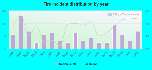 Fire incident distribution by year