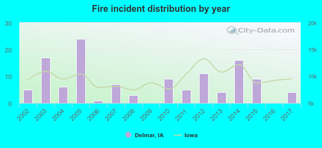 Fire incident distribution by year