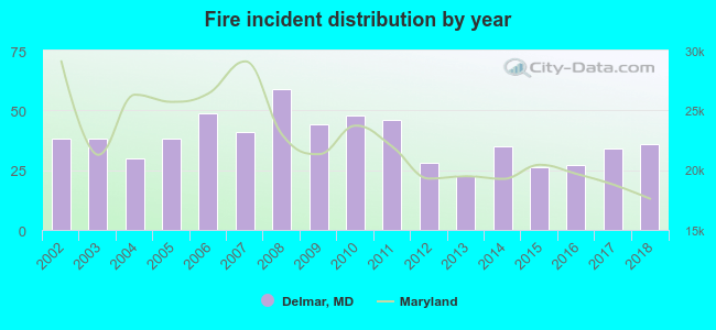 Fire incident distribution by year