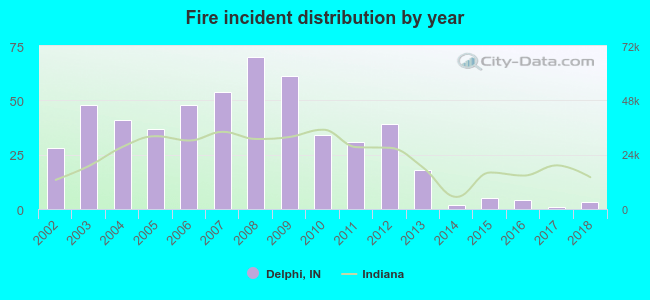 Fire incident distribution by year