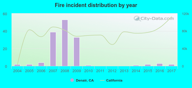 Fire incident distribution by year