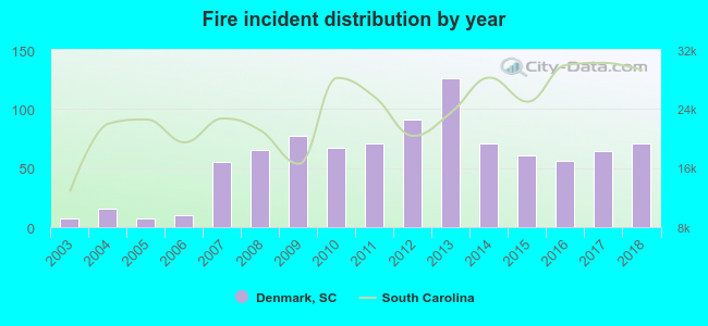 Fire incident distribution by year