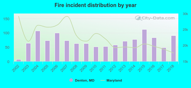 Fire incident distribution by year