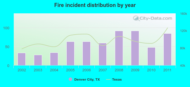 Fire incident distribution by year