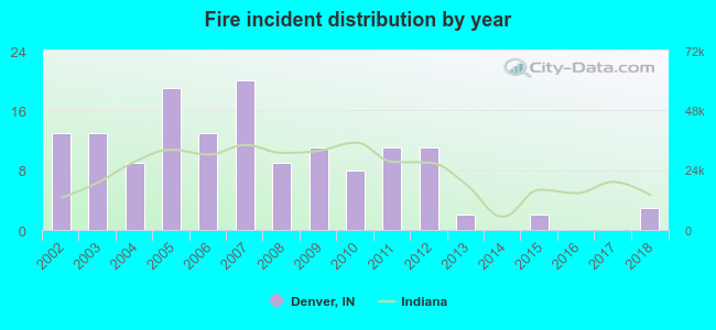 Fire incident distribution by year