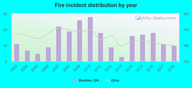 Fire incident distribution by year