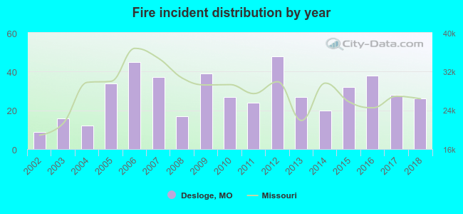 Fire incident distribution by year