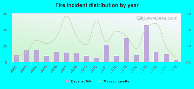 Fire incident distribution by year