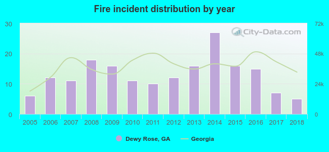 Fire incident distribution by year