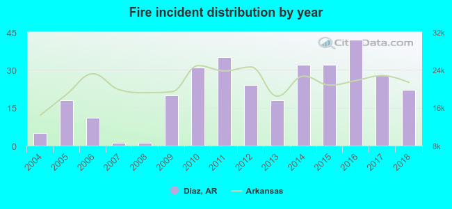 Fire incident distribution by year