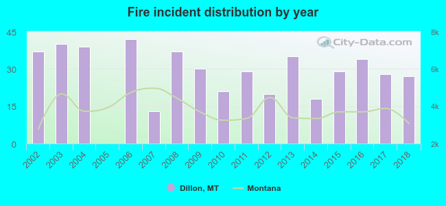 Fire incident distribution by year