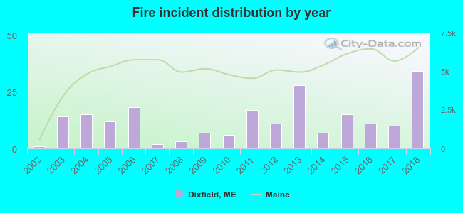 Fire incident distribution by year