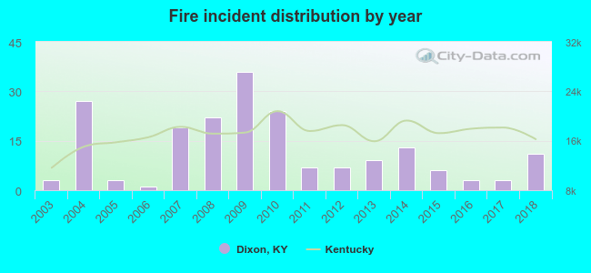 Fire incident distribution by year