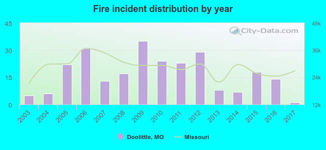 Fire incident distribution by year