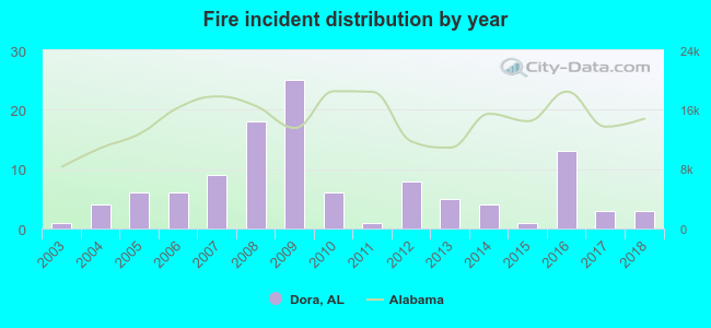 Fire incident distribution by year