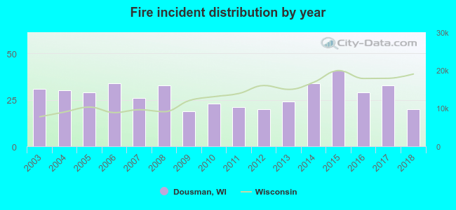 Fire incident distribution by year