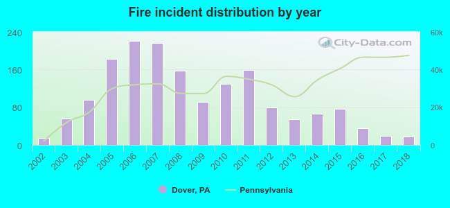 Fire incident distribution by year