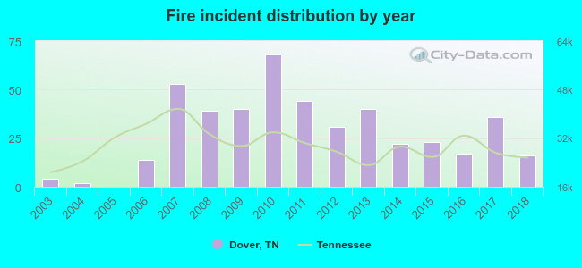 Fire incident distribution by year