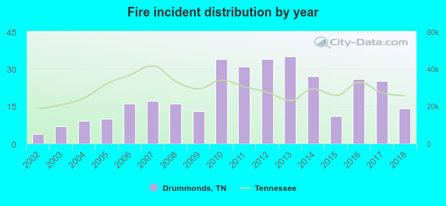 Fire incident distribution by year