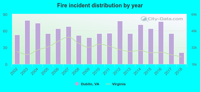 Fire incident distribution by year