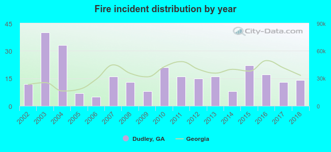 Fire incident distribution by year