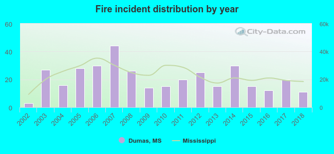 Fire incident distribution by year