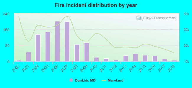 Fire incident distribution by year