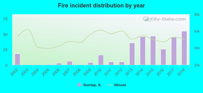 Fire incident distribution by year