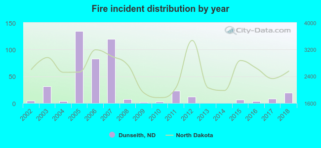 Fire incident distribution by year