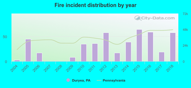 Fire incident distribution by year