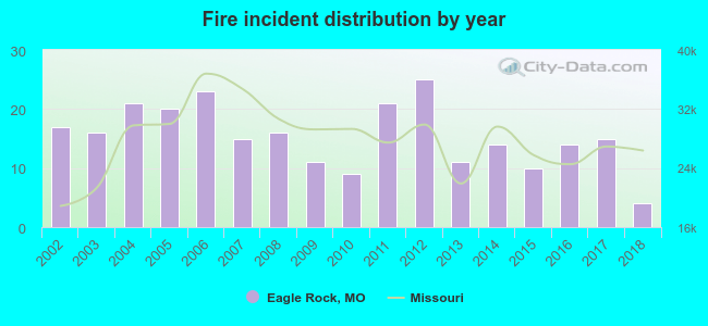 Fire incident distribution by year