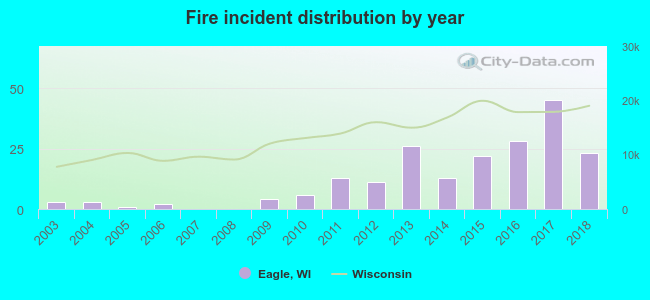 Fire incident distribution by year