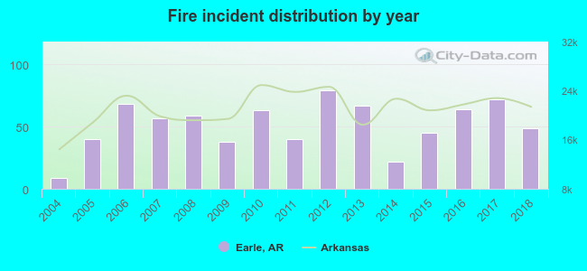 Fire incident distribution by year