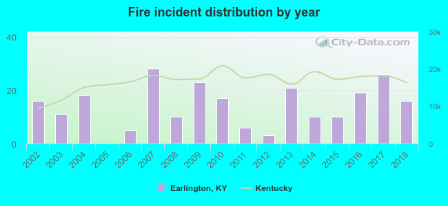 Fire incident distribution by year