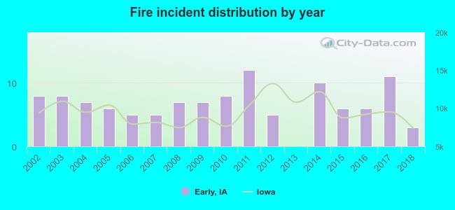 Fire incident distribution by year