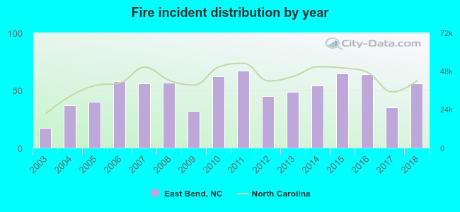 Fire incident distribution by year