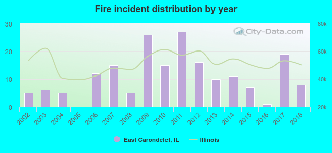 Fire incident distribution by year