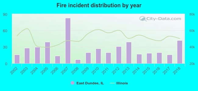 Fire incident distribution by year