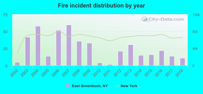 Fire incident distribution by year