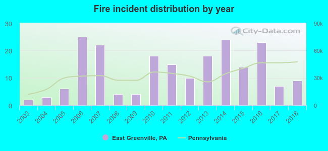 Fire incident distribution by year