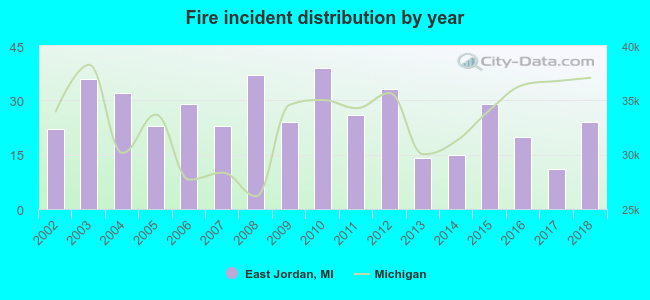 Fire incident distribution by year