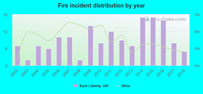 Fire incident distribution by year