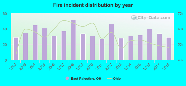 Fire incident distribution by year