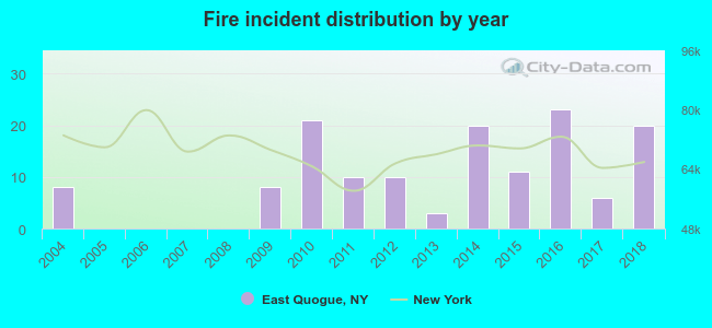 Fire incident distribution by year