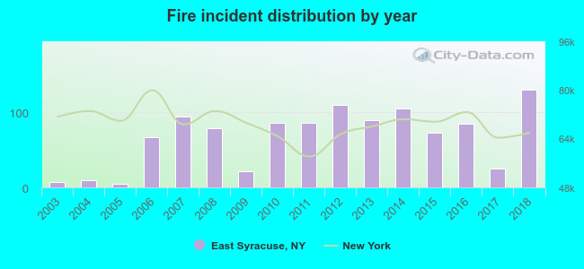 Fire incident distribution by year