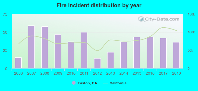 Fire incident distribution by year