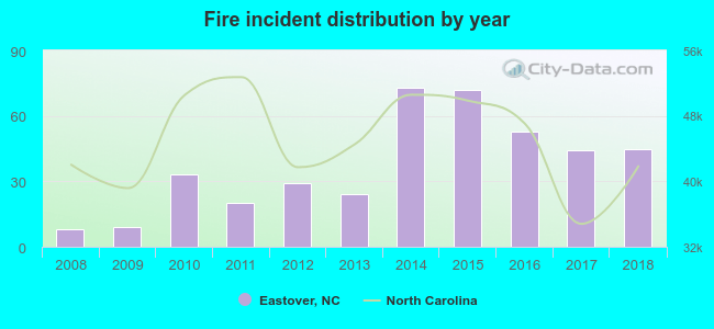 Fire incident distribution by year