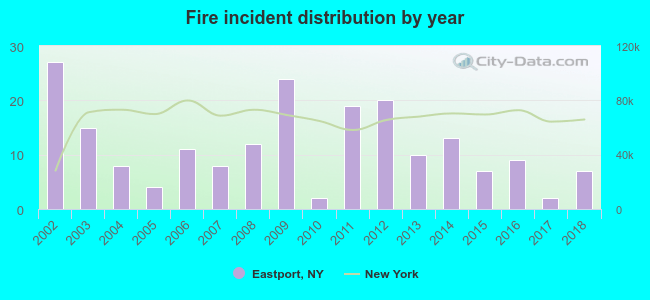 Fire incident distribution by year