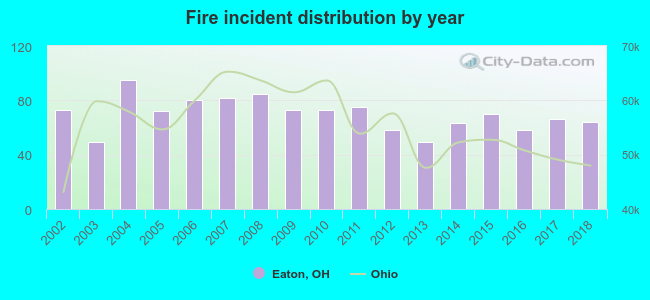 Fire incident distribution by year